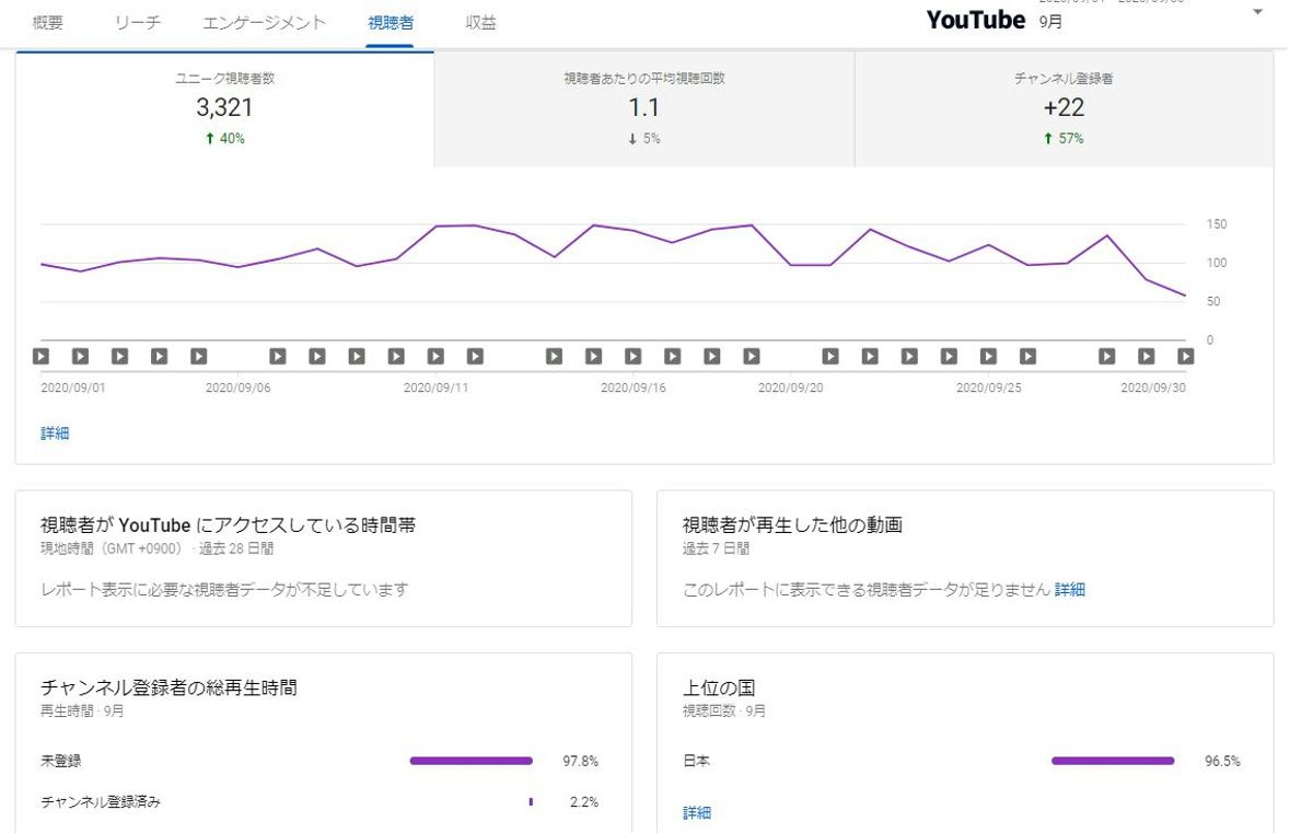 YouTube直近アナリティクス