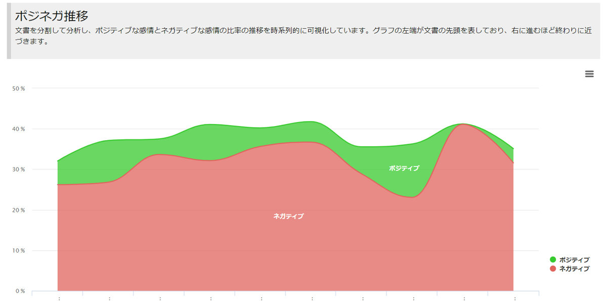 ネガポジ分析