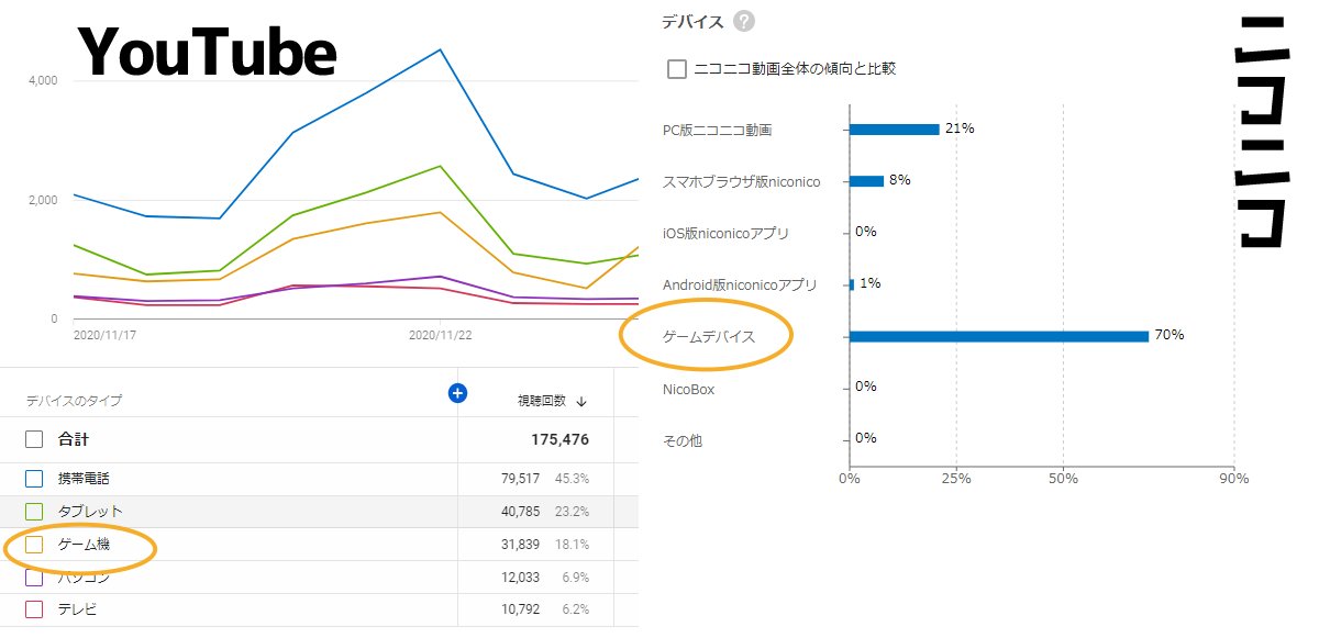 ゲーム機でYouTube視聴