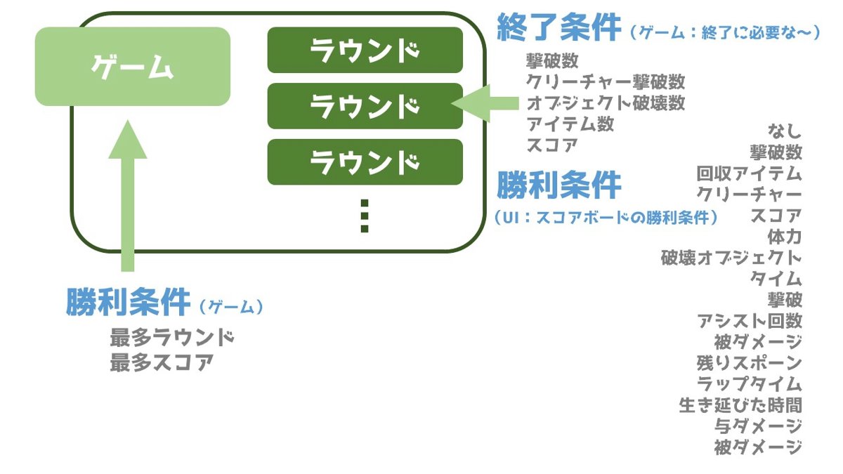 ラウンドの考え方