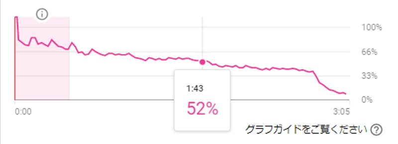 視聴者維持率