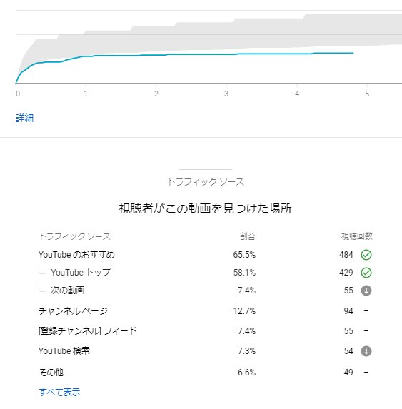 YouTubeアナリティクス動画単位でのアナリティクス