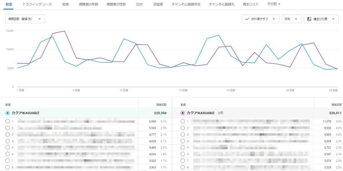 YouTubeアナリティクス前年比比較