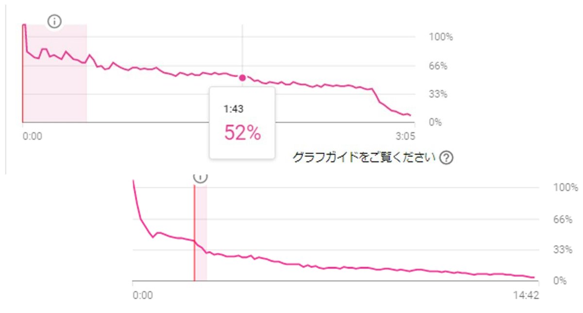 YouTubeアナリティクス視聴者維持率