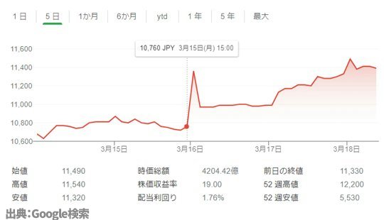 しまむら株価