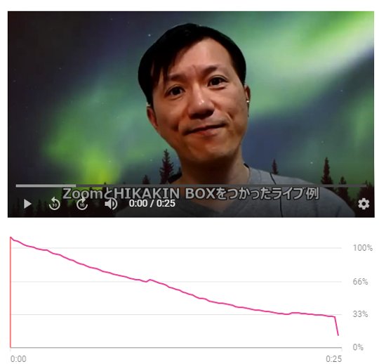 なだらかに視聴維持率がさがる動画