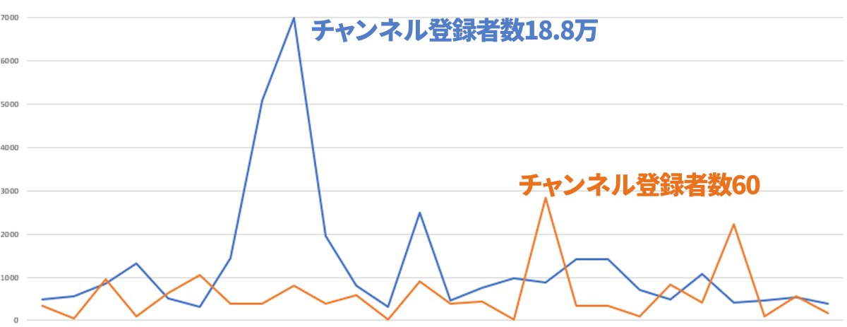 今YouTubeに起きていること