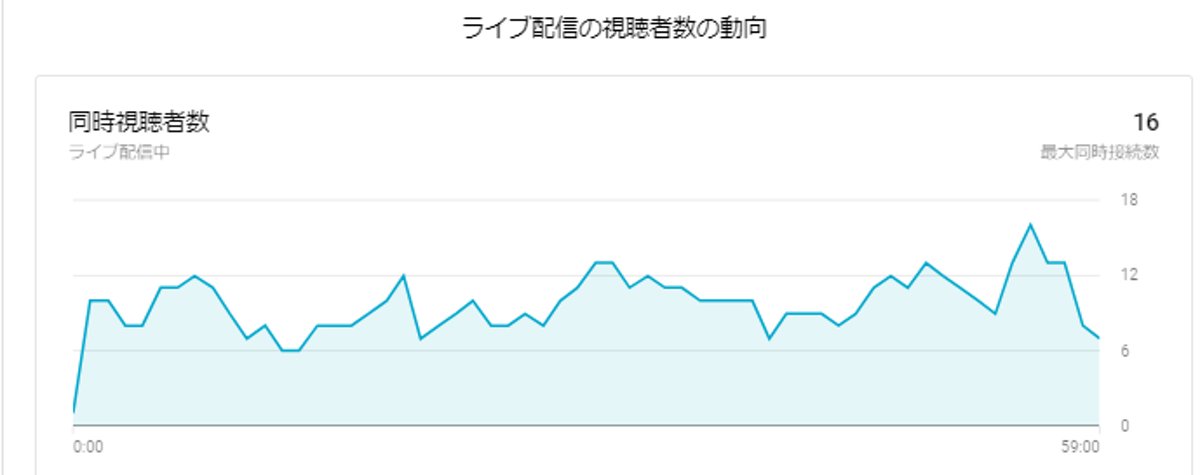 ティックトックでの同接