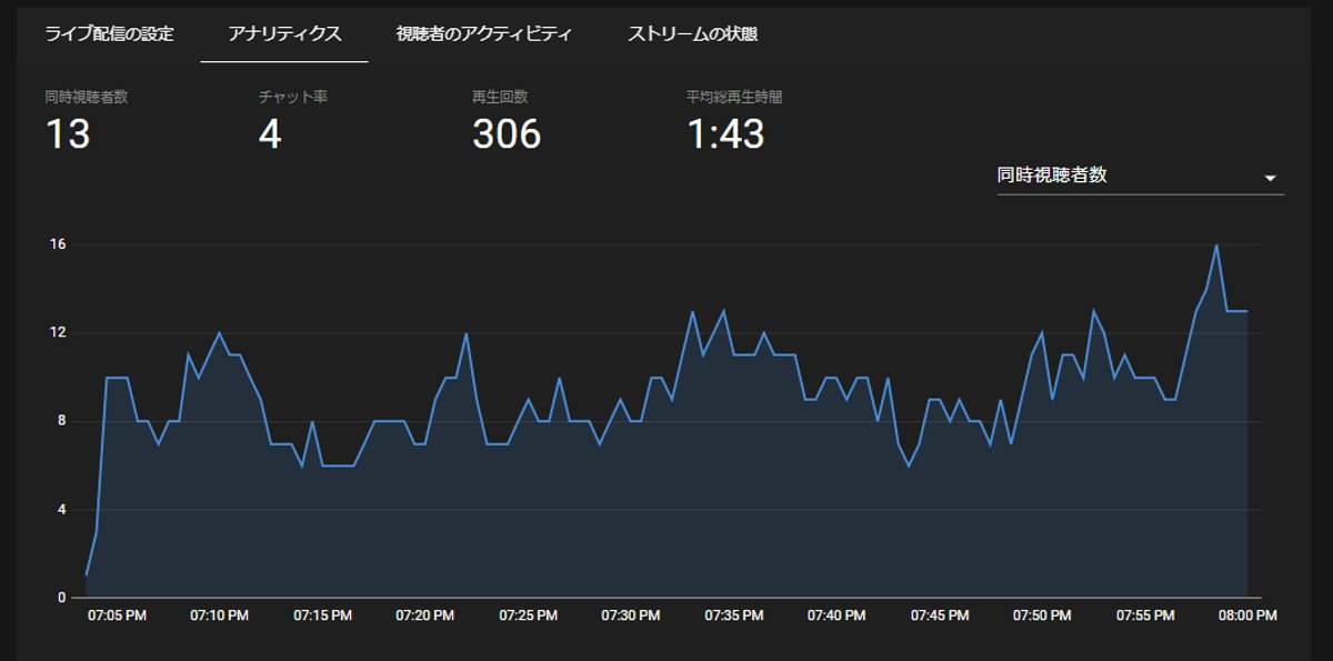 ユーチューブでの同接