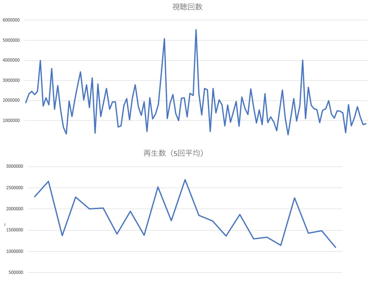 YouTubeで起きていること