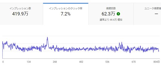 CTRの変化