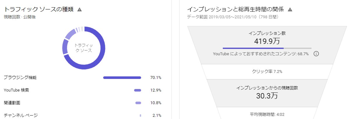 CTR平均