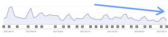 YouTubeのアルゴリズムが変わった