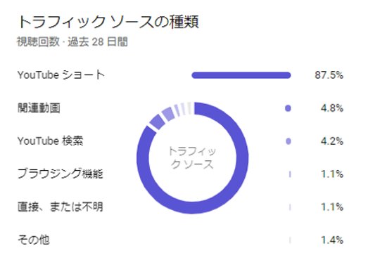 YouTubeショートのトラフィック