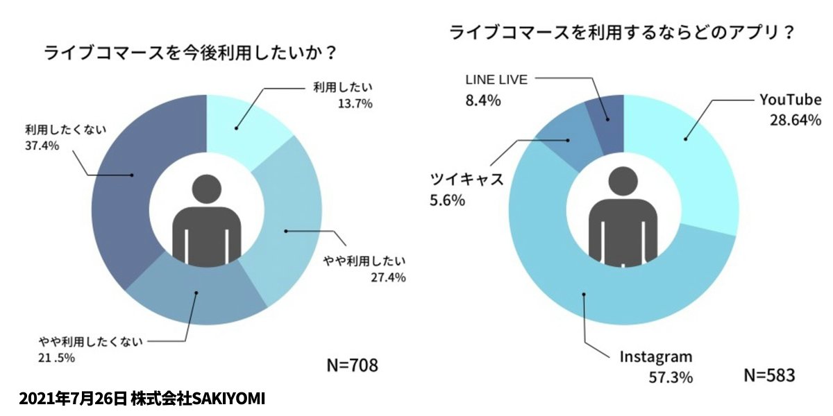 ライブコマース