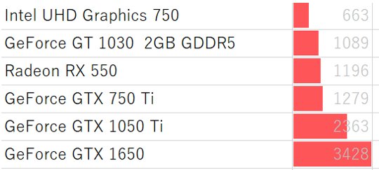 性能 比較 グラボ GPUベンチマークと性能比較【2022年最新版】