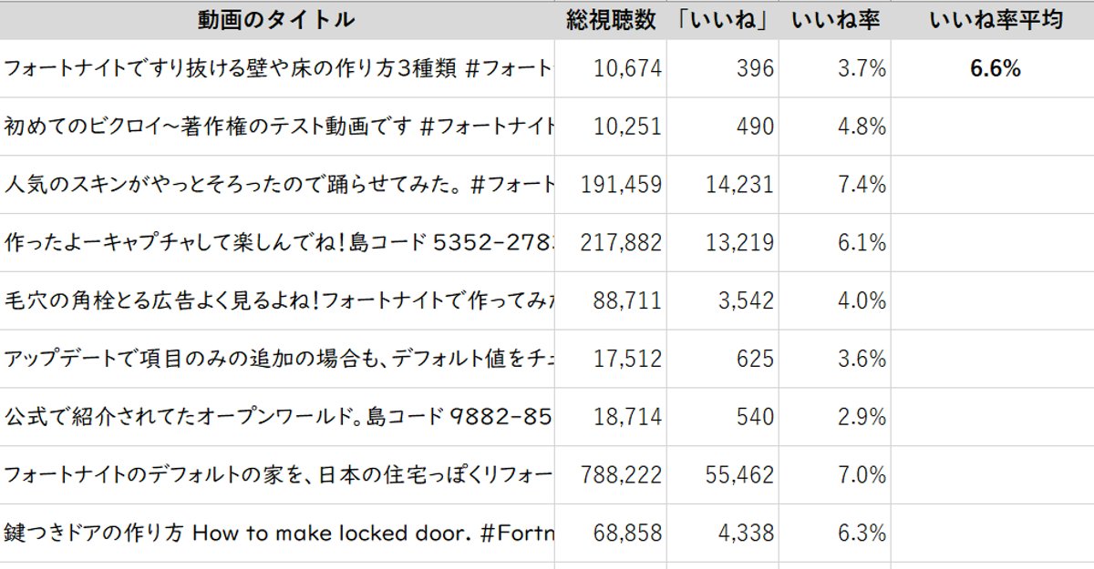 TikTok、いいね率の平均