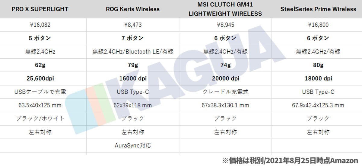 ゲーミングワイヤレスマウス比較