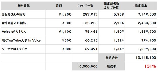 Voicy課金番組