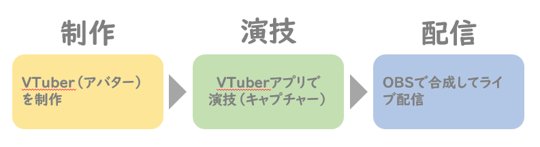 VTuberの流れ