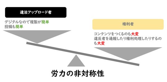 労力の非対称性