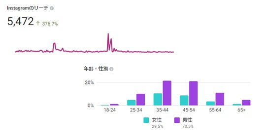 InstagramインサイトをPCで見る