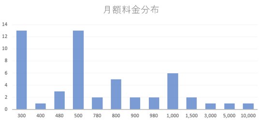 メンバーシップ分布