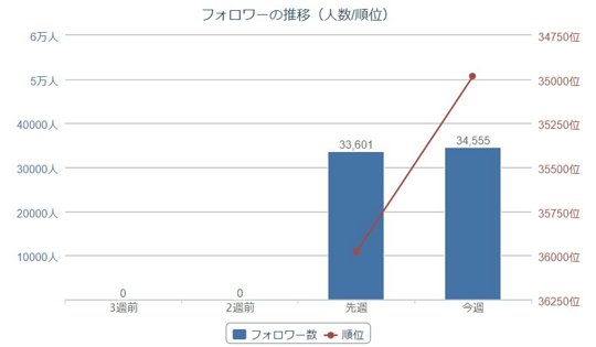 Twitterでフォロワーを増やす