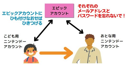 Switch こども用アカウント おとな用アカウント フォートナイト ひきつぎ ひも付け