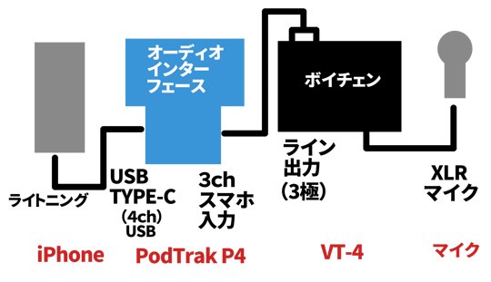 iPhoneでボイチェン