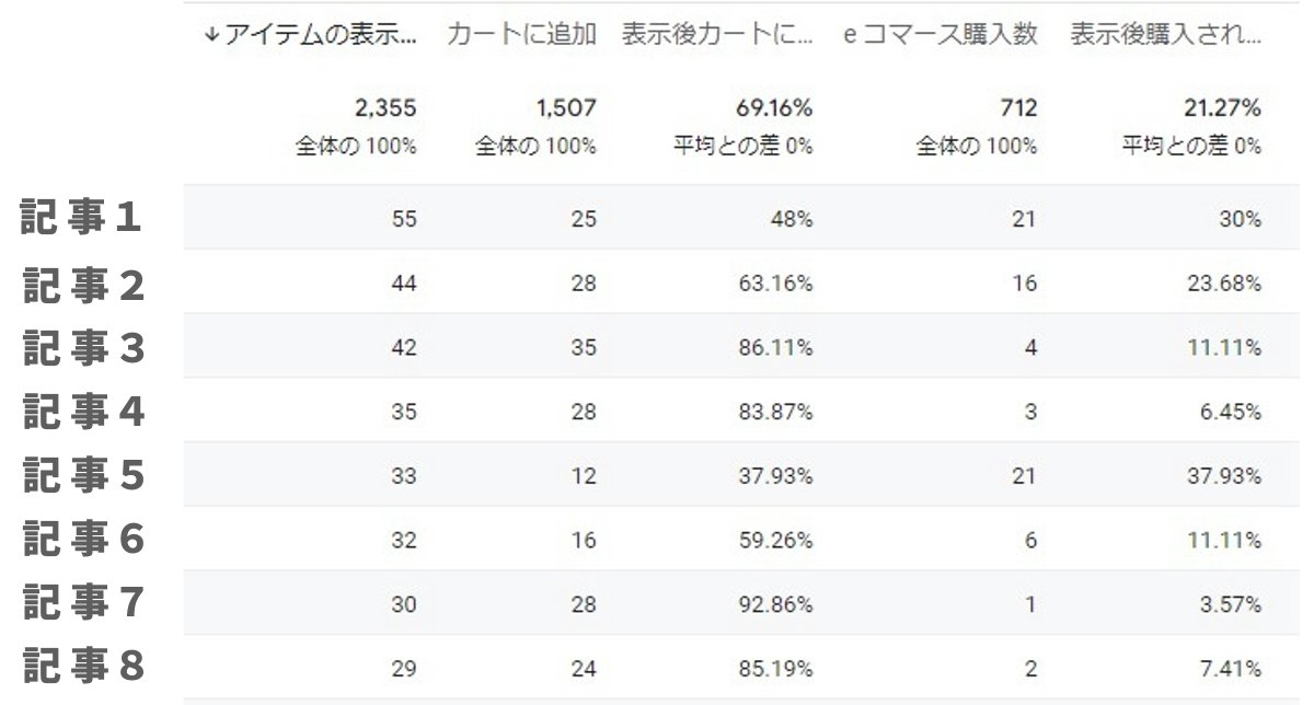 GA4のeコマースでブログの記事パフォーマンス分析