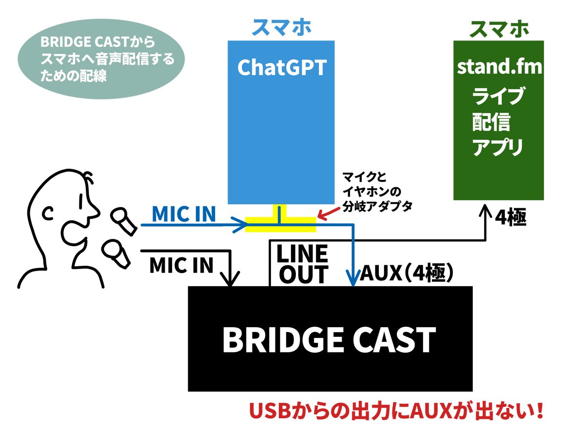 BRIDGE CASTからスマホへ